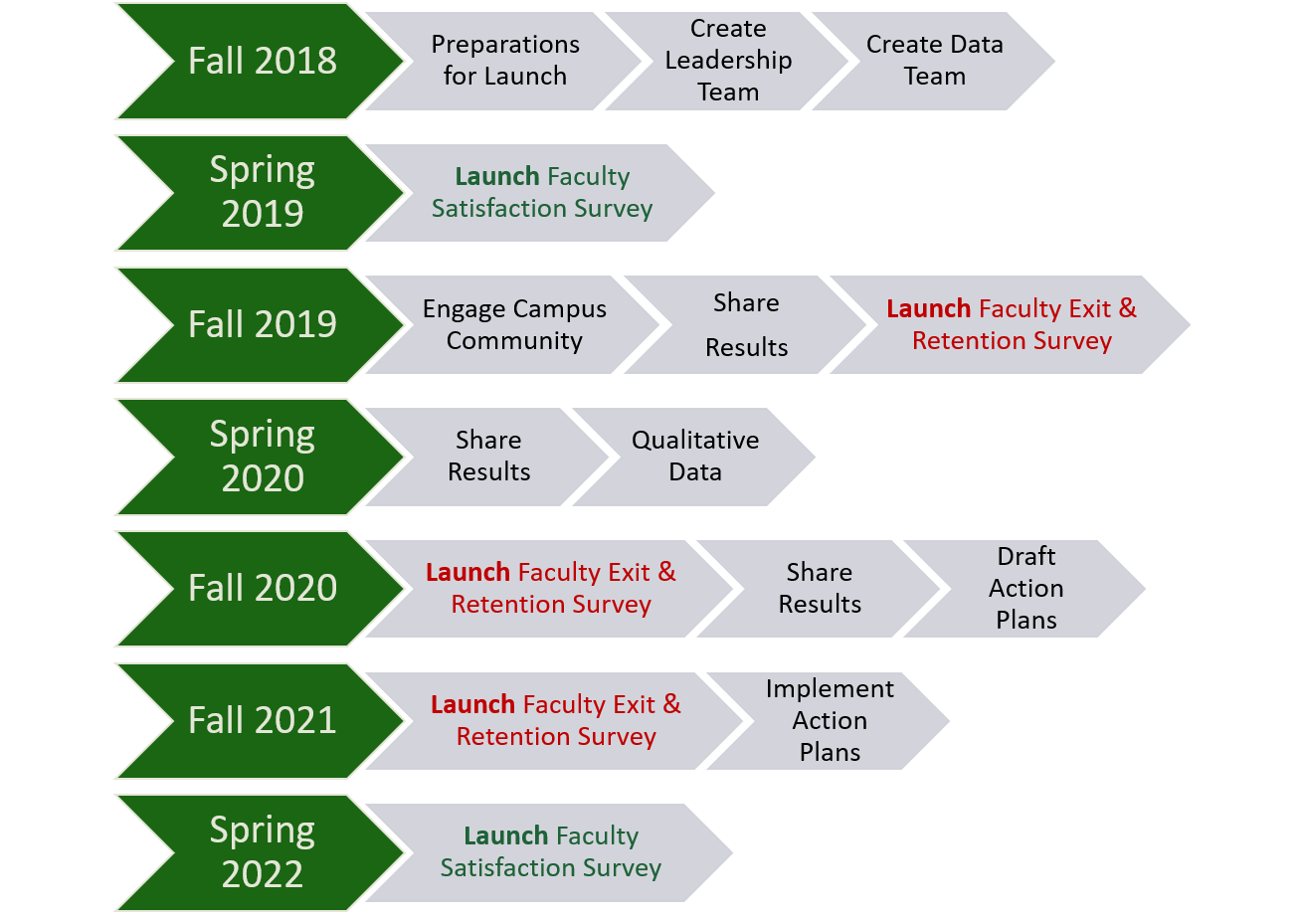 Mason COACHE timeline updated Fall 2020